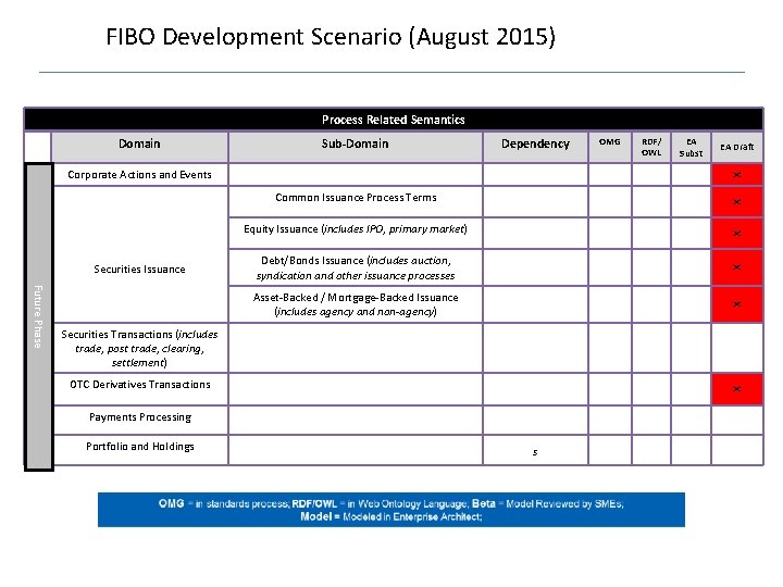 FIBO Development Scenario (August 2015) Process Related Semantics Domain Sub-Domain Dependency EA Subst EA