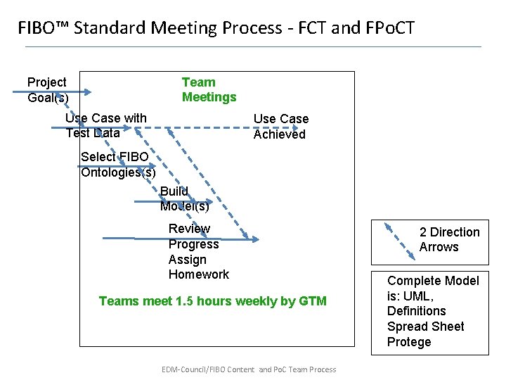 FIBO™ Standard Meeting Process - FCT and FPo. CT Team Meetings Project Goal(s) Use