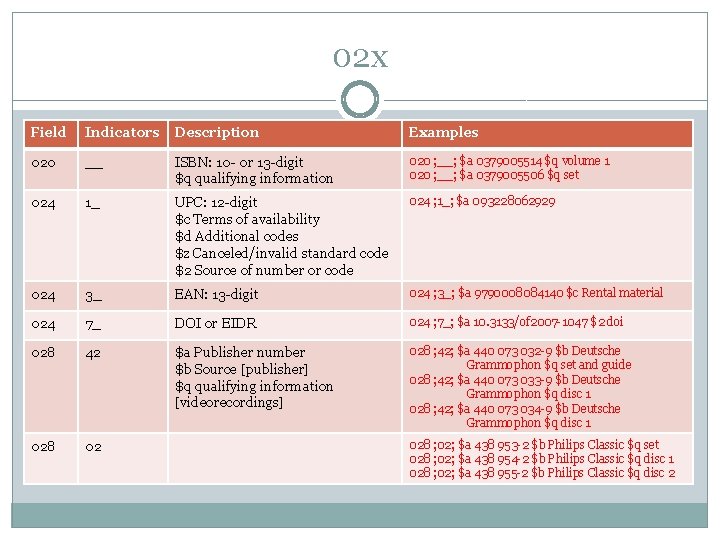 02 x Field Indicators Description Examples 020 __ ISBN: 10 - 0 r 13