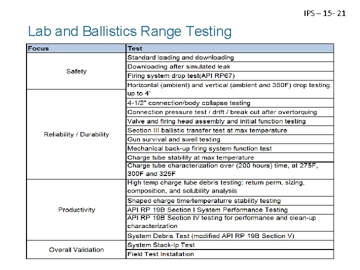 IPS – 15 - 21 Lab and Ballistics Range Testing IPS – 15 - 21 Lab and Ballistics Range Testing