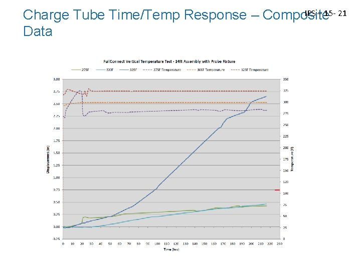 IPS – 15 - 21 Charge Tube Time/Temp Response – Composite Data 