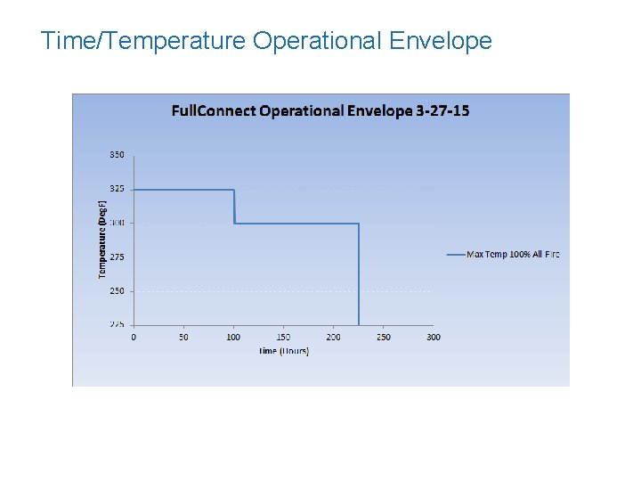 Time/Temperature Operational Envelope Time/Temperature Operational Envelope