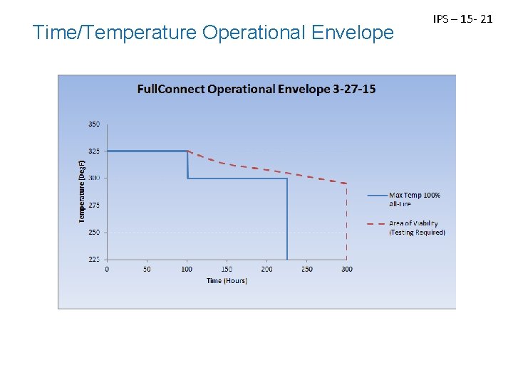 Time/Temperature Operational Envelope IPS – 15 - 21 