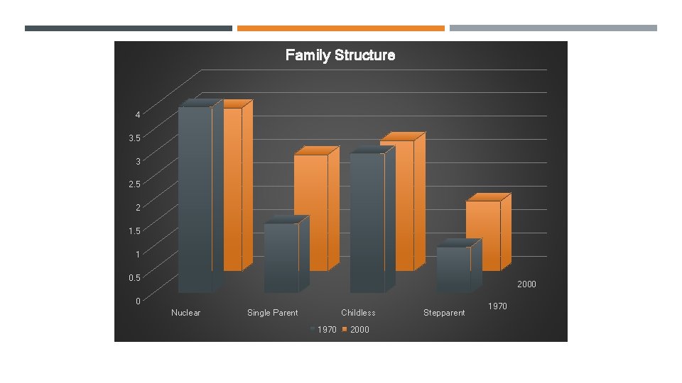 Family Structure 4 3. 5 3 2. 5 2 1. 5 1 0. 5
