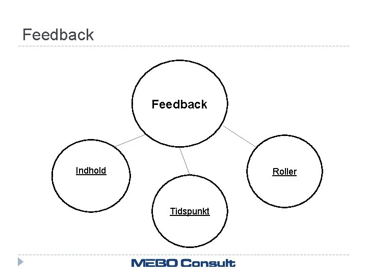 Feedback Indhold Roller Tidspunkt 