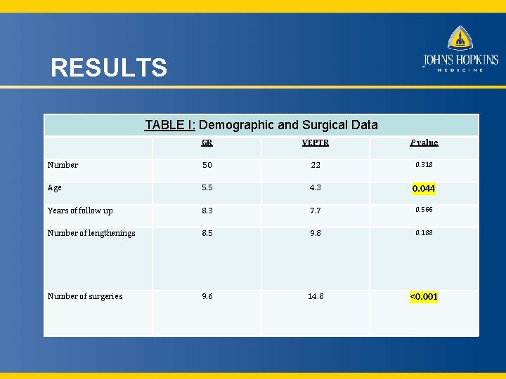 RESULTS TABLE I: Demographic and Surgical Data GR VEPTR P value Number 50 22