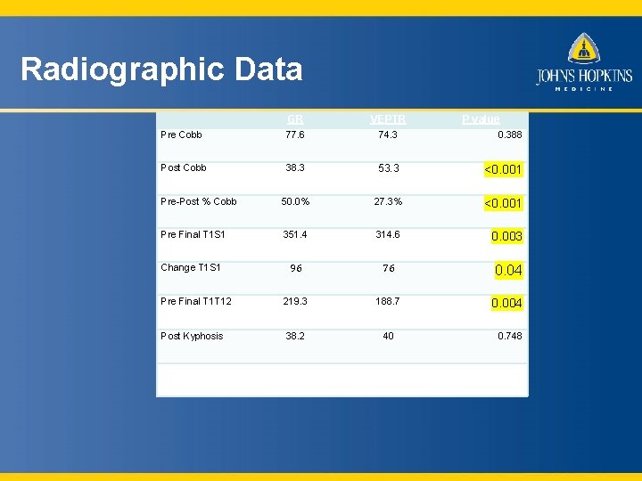 Radiographic Data GR VEPTR P value Pre Cobb 77. 6 74. 3 0. 388