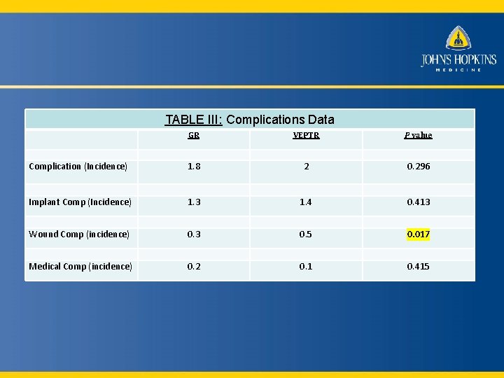 TABLE III: Complications Data GR VEPTR P value Complication (Incidence) 1. 8 2 0.