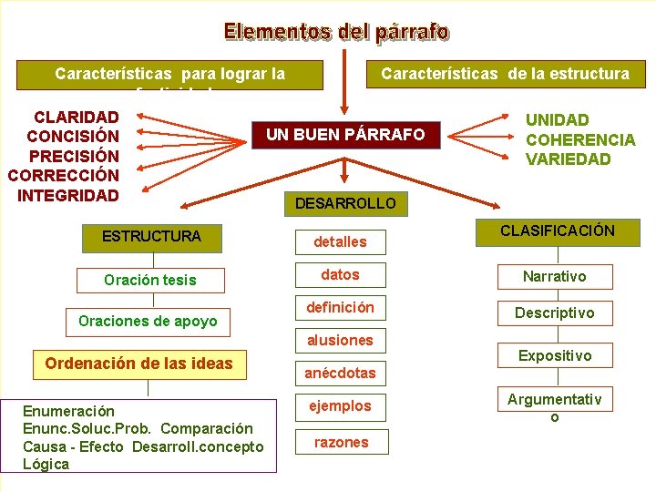Características para lograr la Características de la estructura efectividad CLARIDAD UN BUEN PÁRRAFO CONCISIÓN