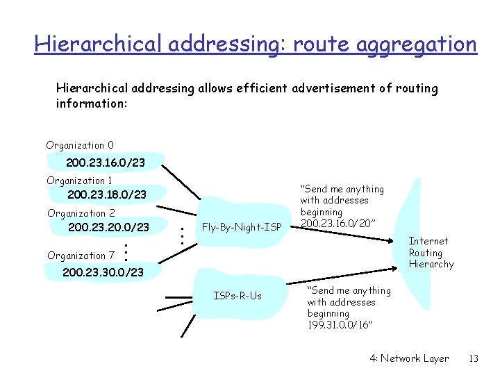 Hierarchical addressing: route aggregation Hierarchical addressing allows efficient advertisement of routing information: Organization 0