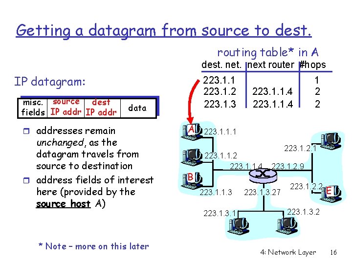 Getting a datagram from source to dest. routing table* in A dest. next router