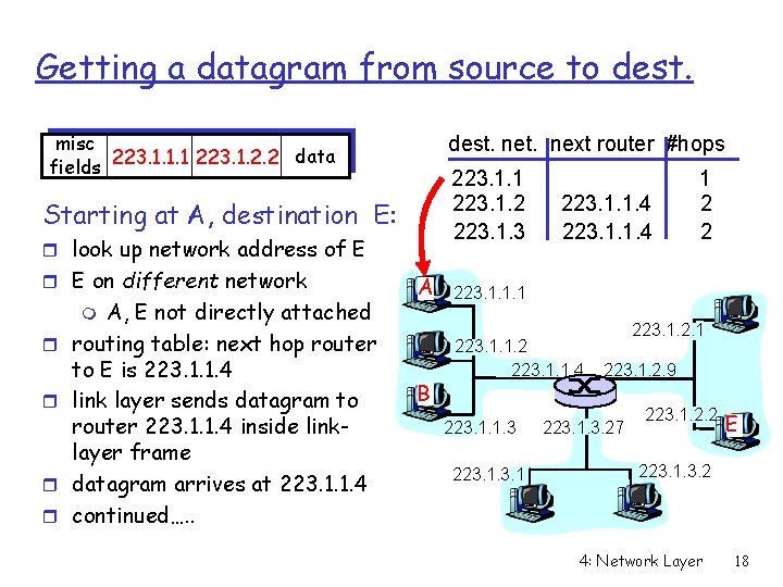 Getting a datagram from source to dest. misc data fields 223. 1. 1. 1