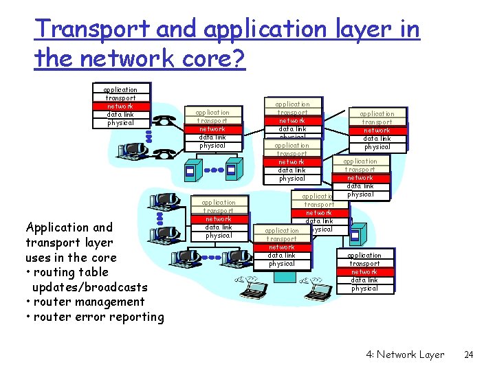 Transport and application layer in the network core? application transport network data link physical