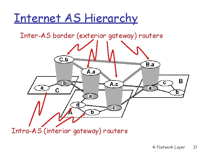 Internet AS Hierarchy Inter-AS border (exterior gateway) routers Intra-AS (interior gateway) routers 4: Network