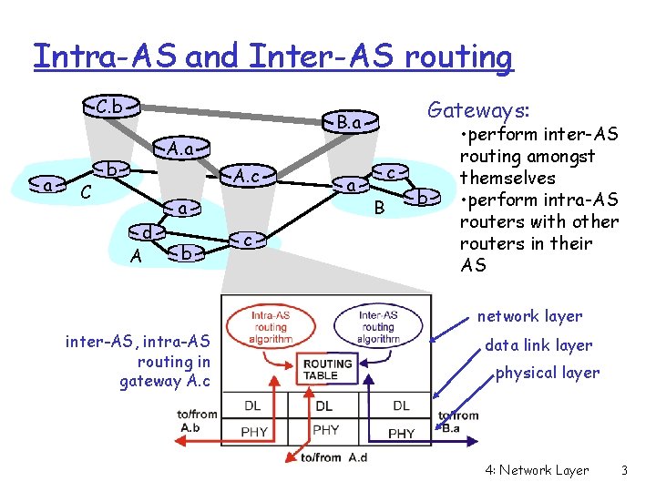 Intra-AS and Inter-AS routing C. b a C Gateways: B. a A. a b