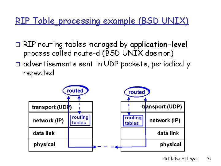 RIP Table processing example (BSD UNIX) r RIP routing tables managed by application-level process