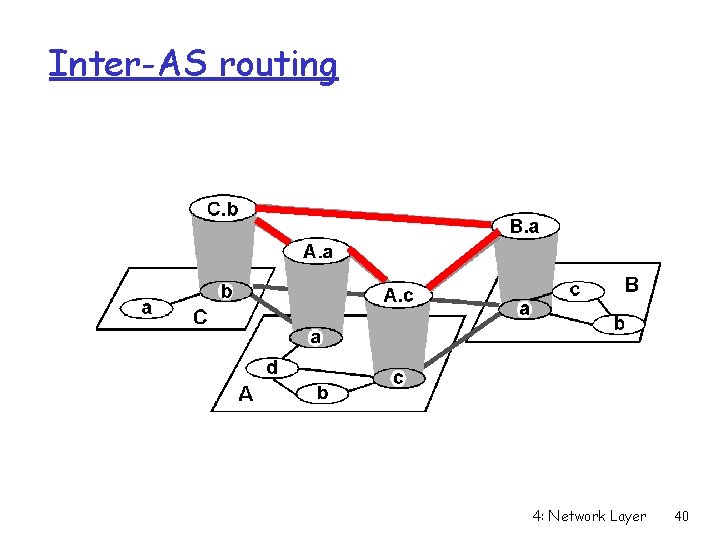 Inter-AS routing 4: Network Layer 40 