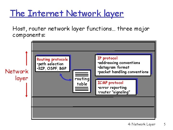 The Internet Network layer Host, router network layer functions… three major components: Transport layer: