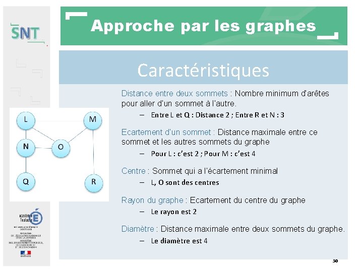 SNT Approche par les graphes Caractéristiques Distance entre deux sommets : Nombre minimum d’arêtes