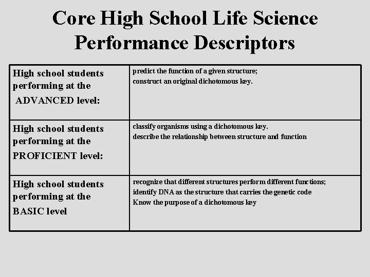 Core High School Life Science Performance Descriptors High school students performing at the ADVANCED