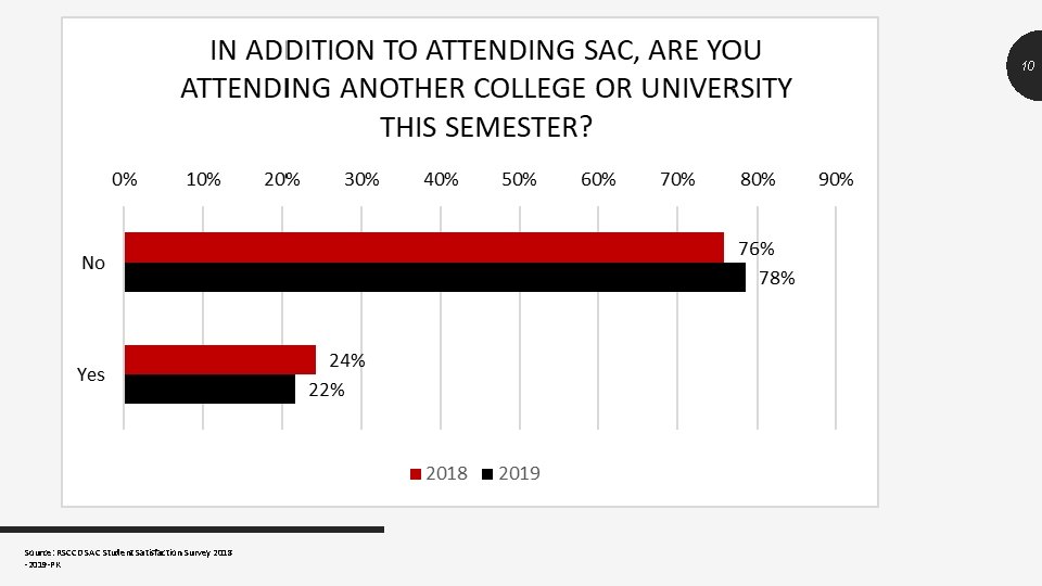 10 Source: RSCCD SAC Student Satisfaction Survey 2018 -2019 -PK 