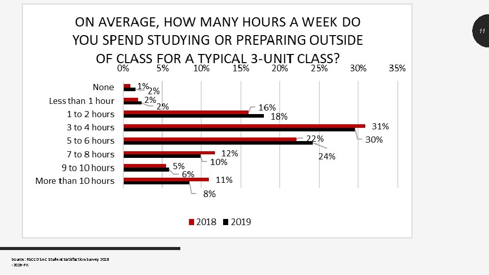 11 Source: RSCCD SAC Student Satisfaction Survey 2018 -2019 -PK 