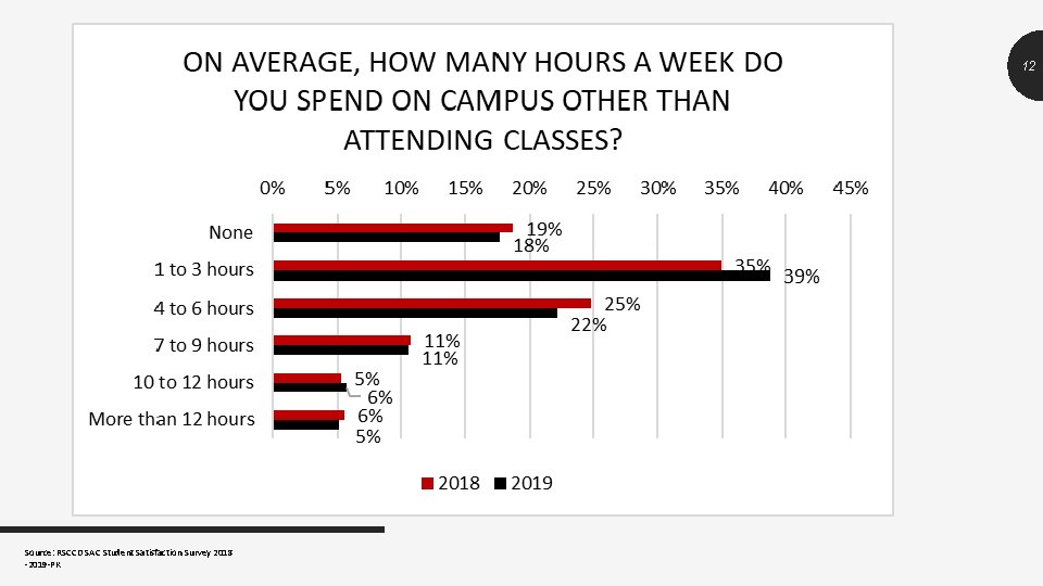 12 Source: RSCCD SAC Student Satisfaction Survey 2018 -2019 -PK 