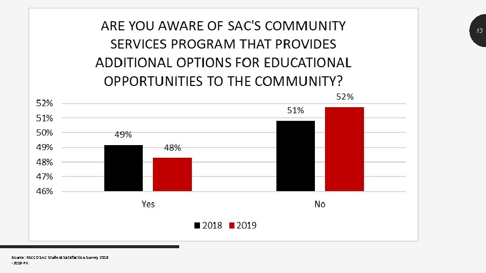 13 Source: RSCCD SAC Student Satisfaction Survey 2018 -2019 -PK 