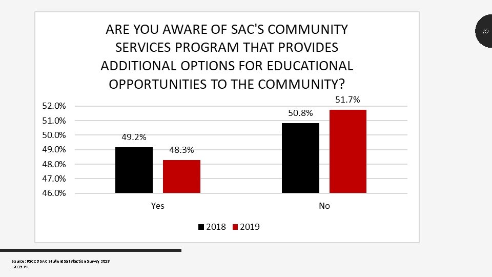 15 Source: RSCCD SAC Student Satisfaction Survey 2018 -2019 -PK 