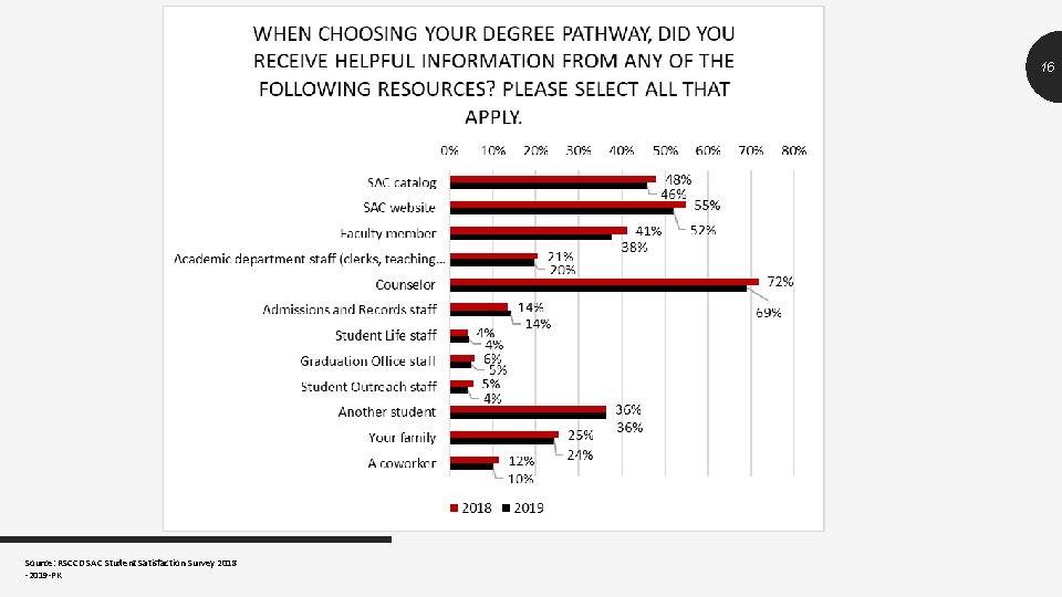 16 Source: RSCCD SAC Student Satisfaction Survey 2018 -2019 -PK 