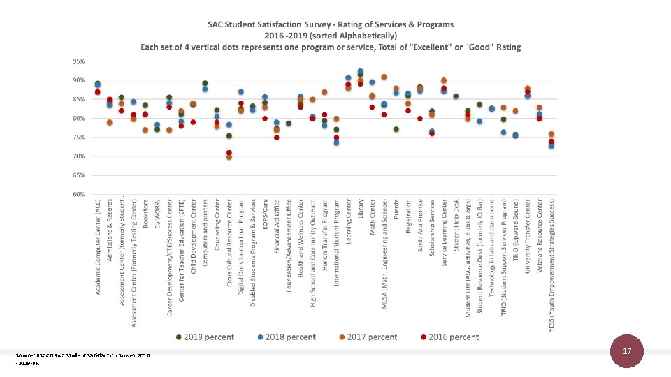 Source: RSCCD SAC Student Satisfaction Survey 2016 -2019 -PK 17 