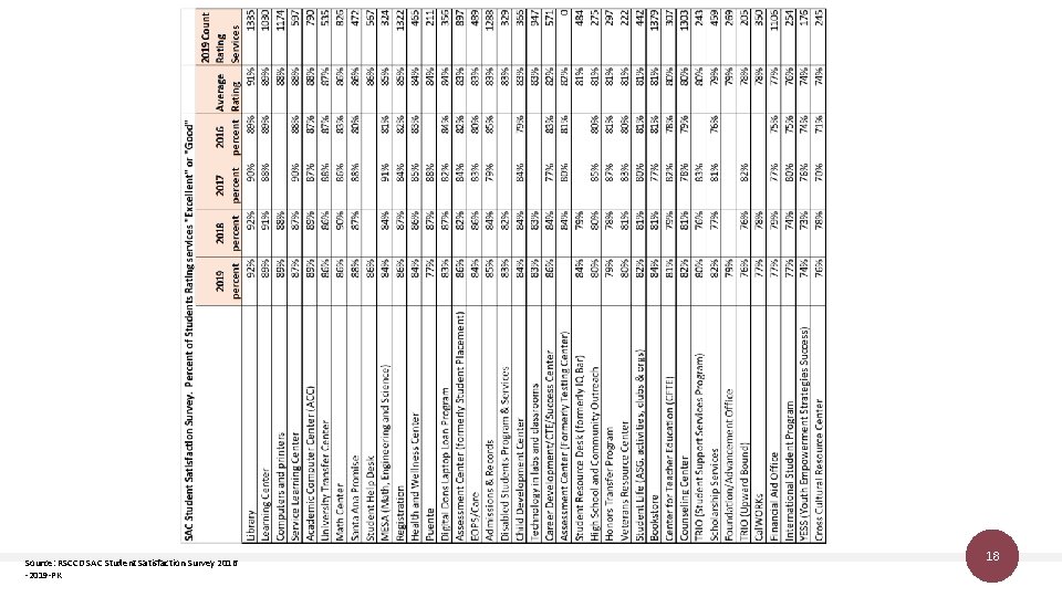 Source: RSCCD SAC Student Satisfaction Survey 2016 -2019 -PK 18 Source: RSCCD SAC Student Satisfaction Survey 2016 -2019 -PK 18
