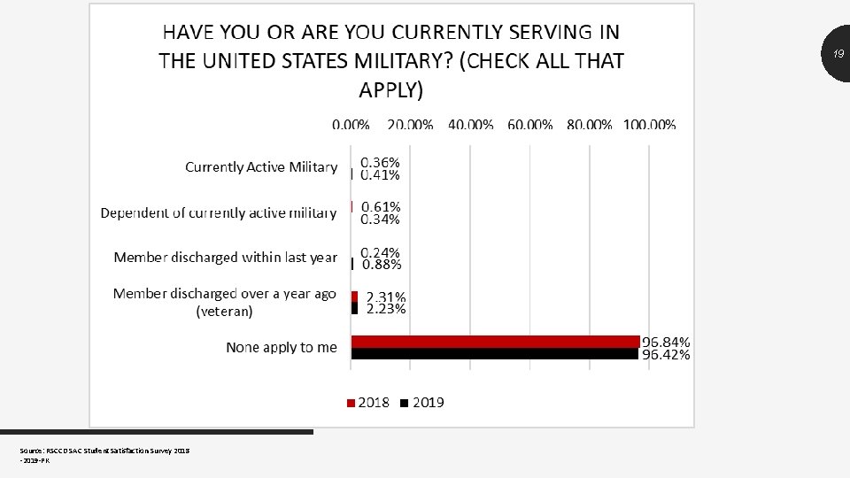 19 Source: RSCCD SAC Student Satisfaction Survey 2018 -2019 -PK 