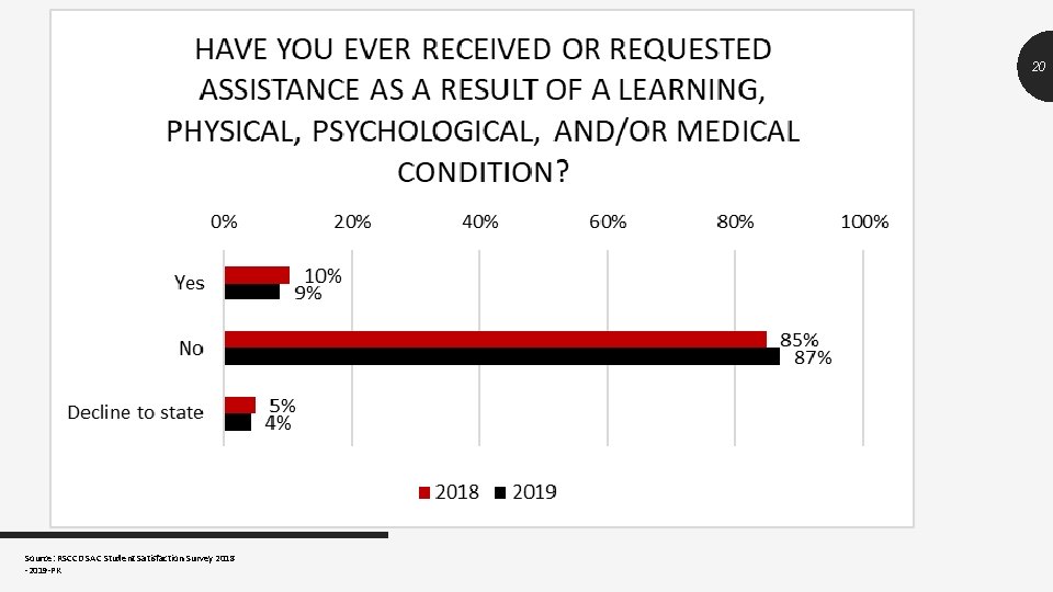 20 Source: RSCCD SAC Student Satisfaction Survey 2018 -2019 -PK 