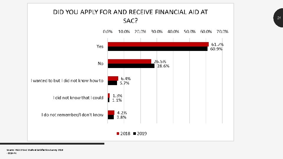 21 Source: RSCCD SAC Student Satisfaction Survey 2018 -2019 -PK 