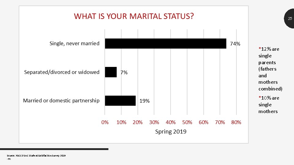 25 *12% are single parents (fathers and mothers combined) *10% are single mothers Source: 25 *12% are single parents (fathers and mothers combined) *10% are single mothers Source: