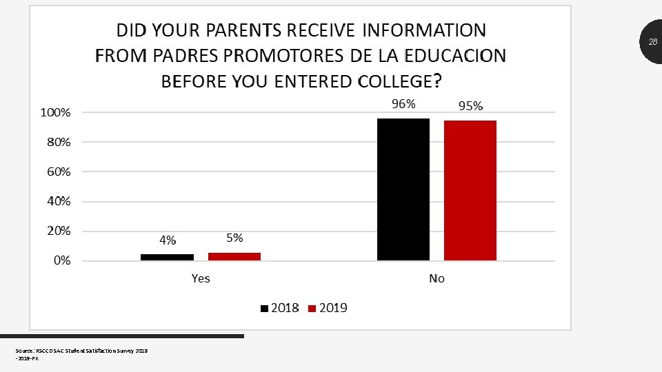 28 Source: RSCCD SAC Student Satisfaction Survey 2018 -2019 -PK 