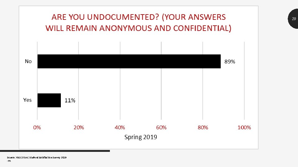 29 Source: RSCCD SAC Student Satisfaction Survey 2019 -PK 