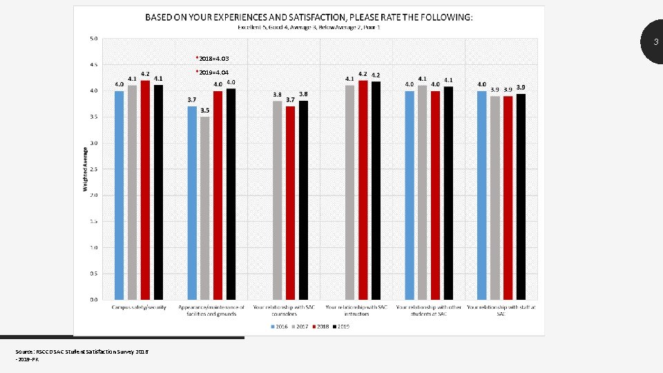 3 *2018=4. 03 *2019=4. 04 Source: RSCCD SAC Student Satisfaction Survey 2016 -2019 -PK 3 *2018=4. 03 *2019=4. 04 Source: RSCCD SAC Student Satisfaction Survey 2016 -2019 -PK