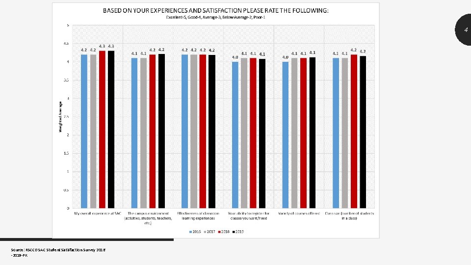 4 Source: RSCCD SAC Student Satisfaction Survey 2016 -2019 -PK 