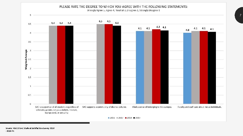7 Source: RSCCD SAC Student Satisfaction Survey 2016 -2019 -PK 7 Source: RSCCD SAC Student Satisfaction Survey 2016 -2019 -PK