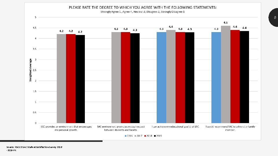 8 Source: RSCCD SAC Student Satisfaction Survey 2016 -2019 -PK 