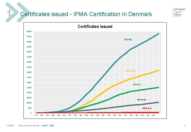 1. Certificates issued - IPMA Certification in Denmark Certificates issued 8000 7500 TOTAL 7000