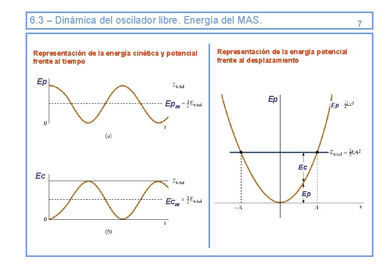 6. 3 – Dinámica del oscilador libre. Energía del MAS. Representación de la energía