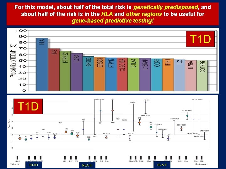 For this model, about half of the total risk is genetically predisposed, and about For this model, about half of the total risk is genetically predisposed, and about