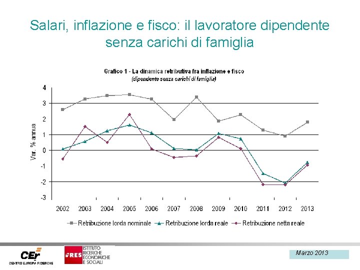 Salari, inflazione e fisco: il lavoratore dipendente senza carichi di famiglia Marzo 2013 Febbraio