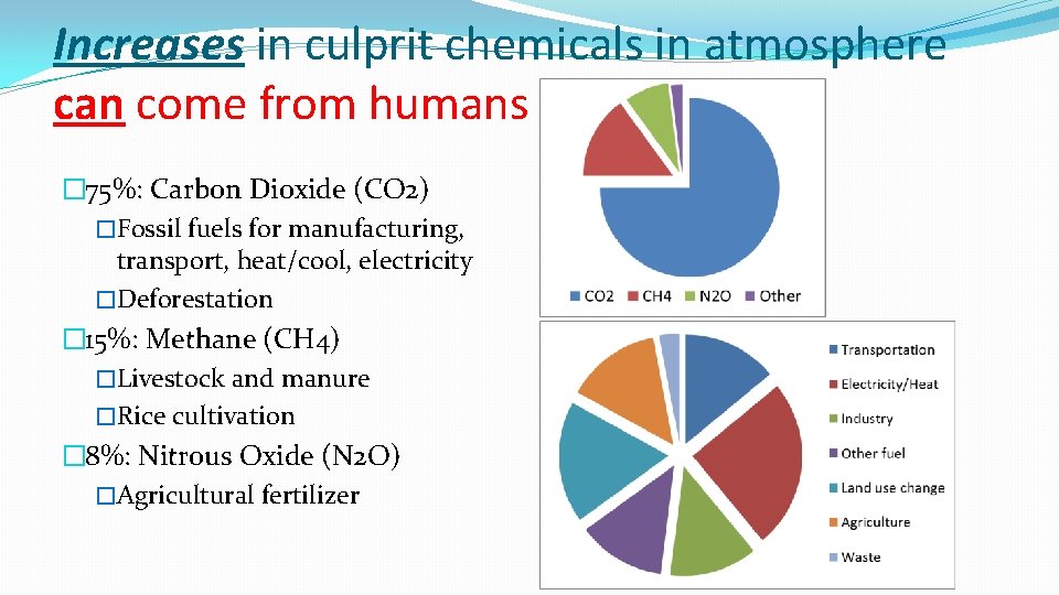 Increases in culprit chemicals in atmosphere can come from humans � 75%: Carbon Dioxide