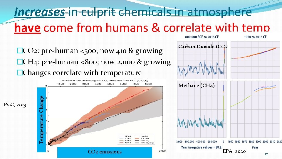 Increases in culprit chemicals in atmosphere have come from humans & correlate with temp