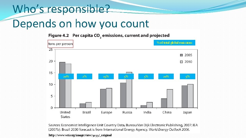 Who’s responsible? Depends on how you count % of total global emissions 20% 2%