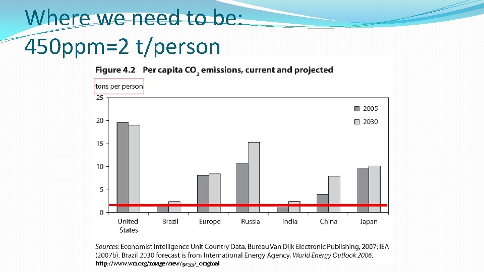 Where we need to be: 450 ppm=2 t/person http: //www. wri. org/image/view/9255/_original 